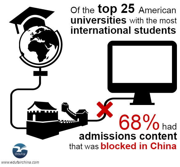 Of the top-25 universities in America enrolling the most international students, 68 percent had admissions content that was blocked in China